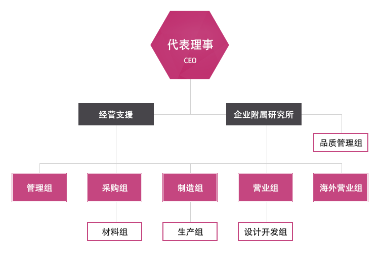 ORGANIZATION